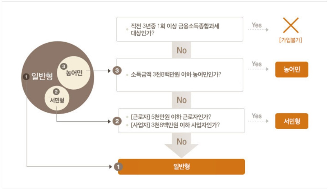 ISA 체크리스트