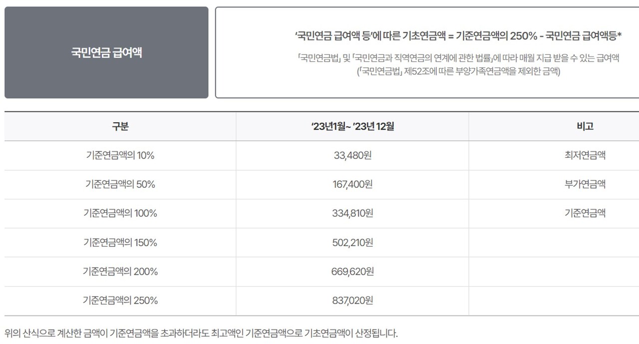 물가상승률 반영해 더 많이