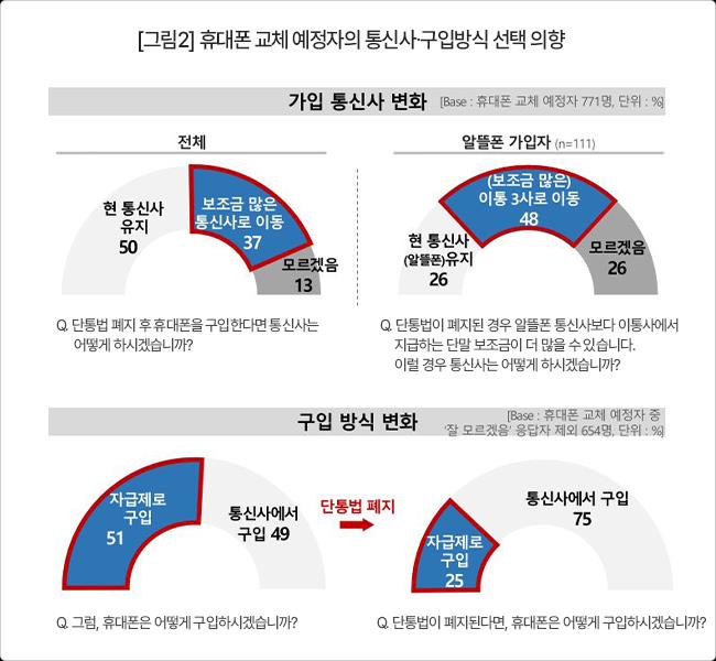 "알뜰폰 이용자 절반, 단통법 폐지되면 이통 3사로 옮길 것"[연합뉴스]