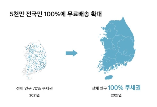 쿠팡, 2027년까지 로켓배송 전국 확장…3조원 이상 투자[연합뉴스]