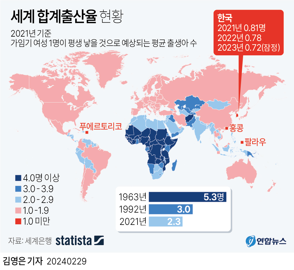 출산율 반등 희망인가…"자녀계획 있다" 젊은층 늘어났다[연합뉴스]