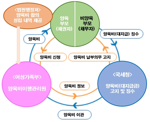 "'17%' 양육비 회수율, 학자금 대출처럼 국세청 위탁징수해야"[연합뉴스]
