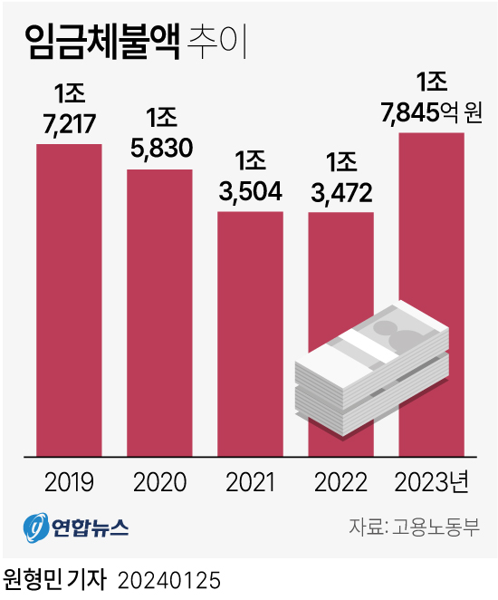 경기 이렇게 안 좋나…작년 사상최대 임금체불, 올해도 40% 급증[연합뉴스]