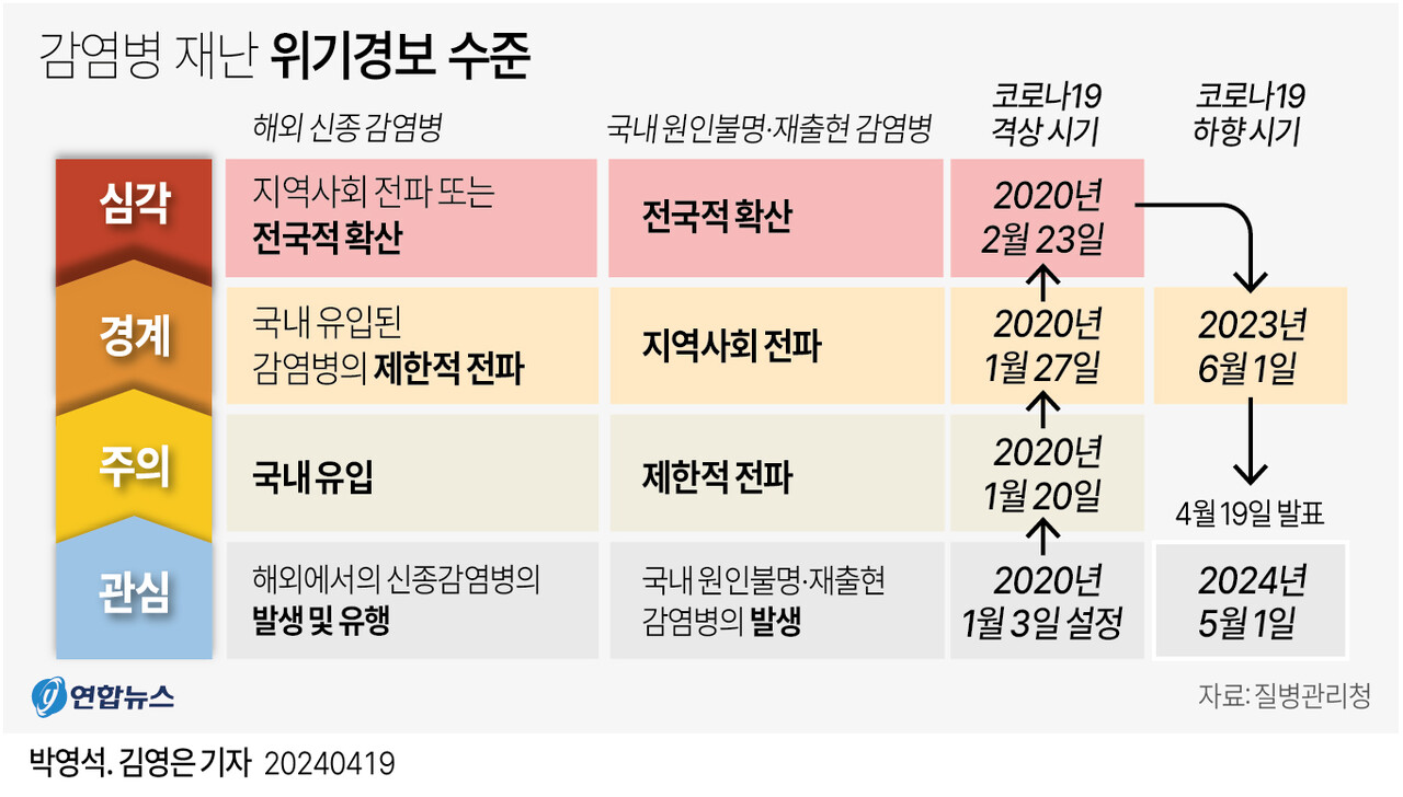 질병청장 "4년3개월 긴여정 마침표…팬데믹 극복 국민 헌신 덕"[연합뉴스]