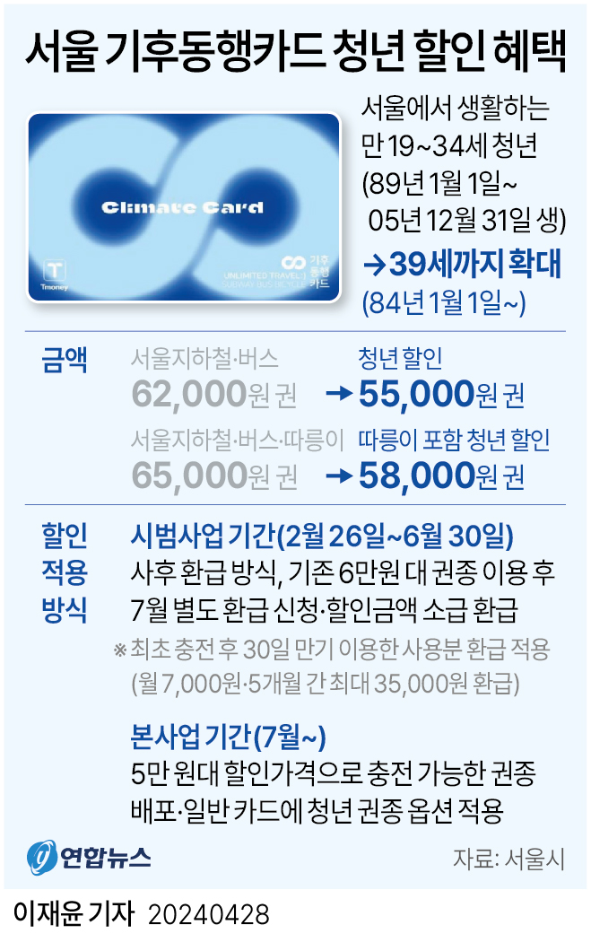 서울시 기후동행카드 청년할인 대상 39세까지로 확대[연합뉴스]