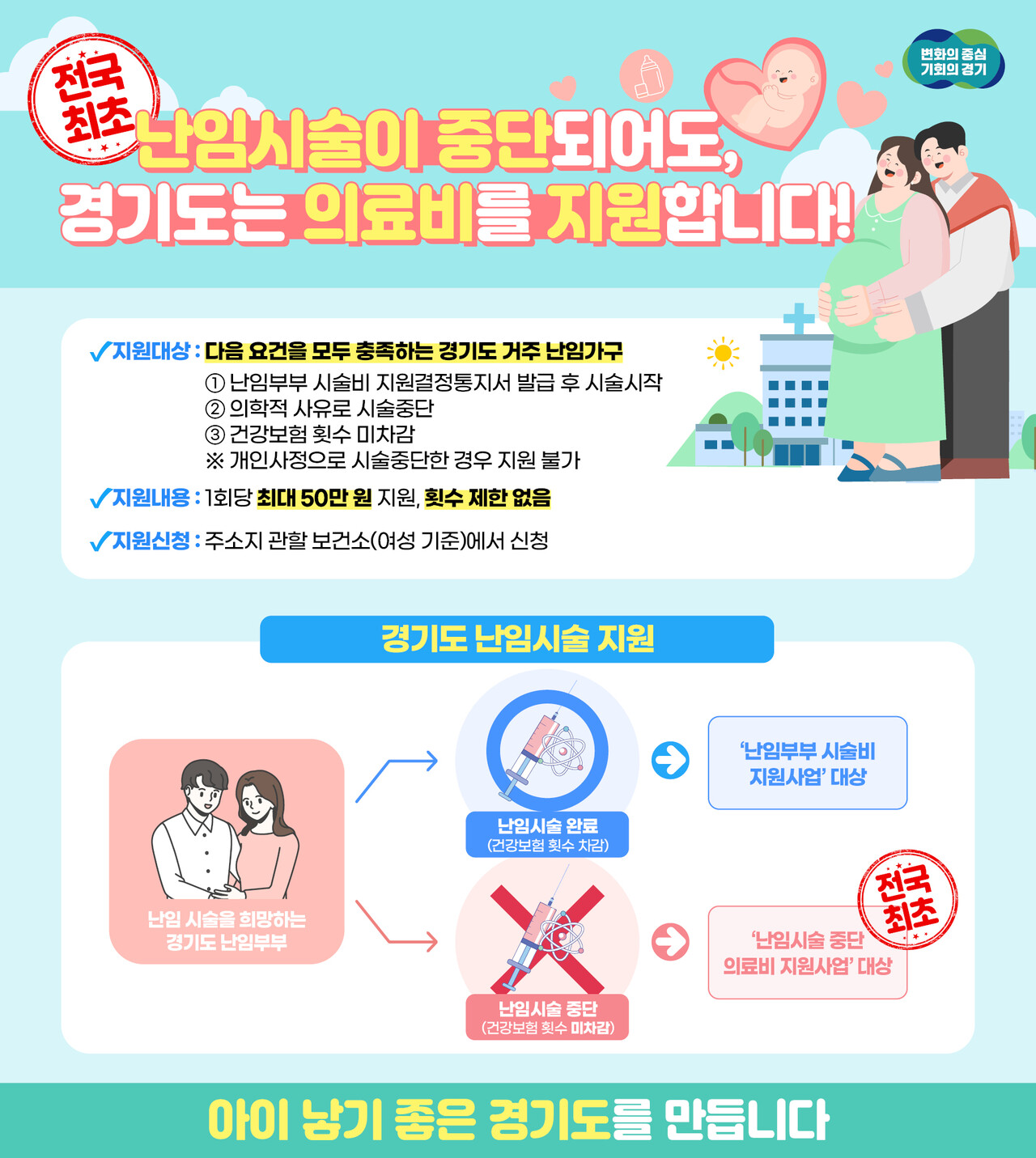 경기도, 난임시술 중단돼도 횟수 제한 없이 의료비 지원[연합뉴스]