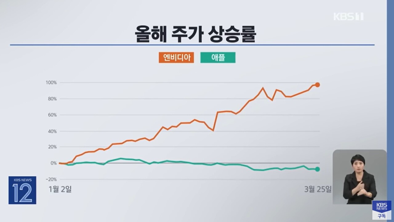 애플 주식 대량 팔았다