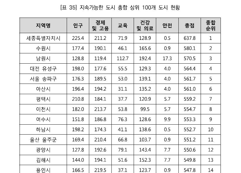 "한국서 가장 살기 좋은 도시는 세종시" 한국지역경영원 평가[연합뉴스]