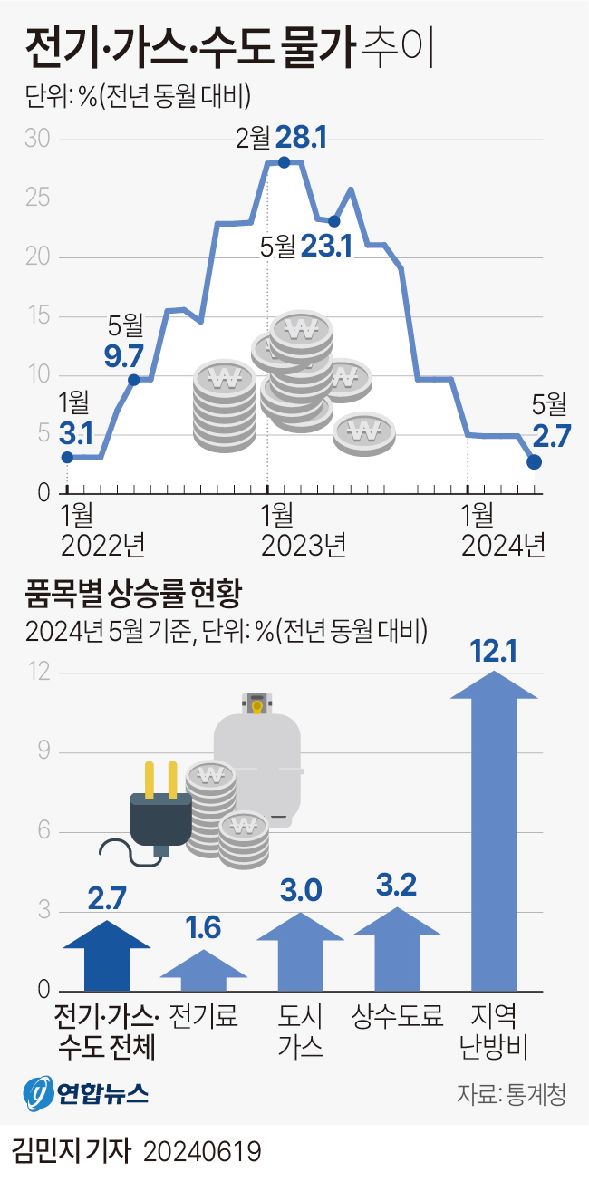 전기·가스·수도 물가 둔화 흐름…가스요금부터 현실화할 듯