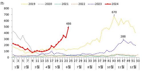 백일해 환자 한 달 새 3배 넘게 늘어…소아·청소년 비중 93%[연합뉴스]