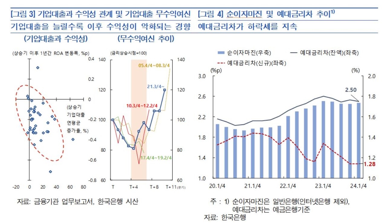 작년 은행 이자순익 34.2조…2010년 이후 금리상승기 중 최대