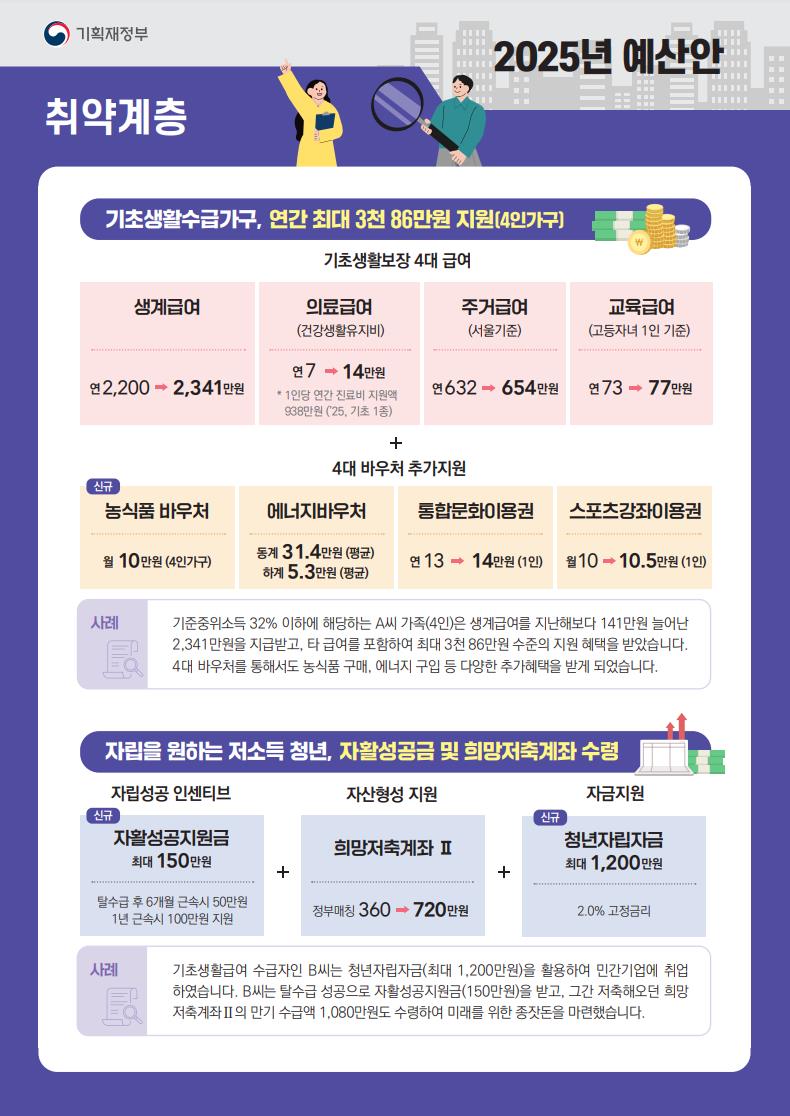 기초생활수급가구 3천86만원 지원…한부모양육비 240만원 선지급[연합뉴스]