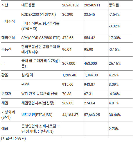 올해 최고의 재테크는 비트코인·금…국내 주식은 '꼴찌'[연합뉴스]