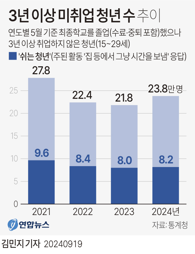 일도 취업 준비도 안 해요…3년 이상 '쉬는 청년' 8만2천명[연합뉴스]