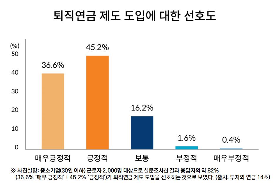 "'퇴직금 불안'에 중소기업 근로자 82% 퇴직연금 도입 긍정적"