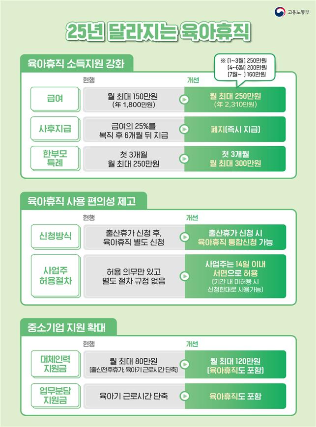 육아휴직 1년 급여 1천800만→2천310만원…휴직 때 전액 지급[연합뉴스]