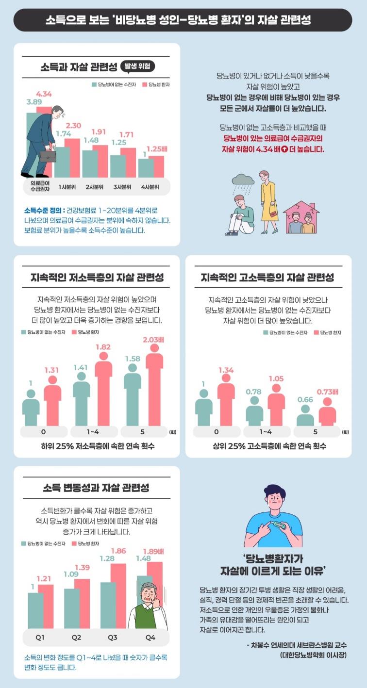"저소득 당뇨인 정신건강 위태롭다…장기투병에 의료비 눈덩이"[연합뉴스]