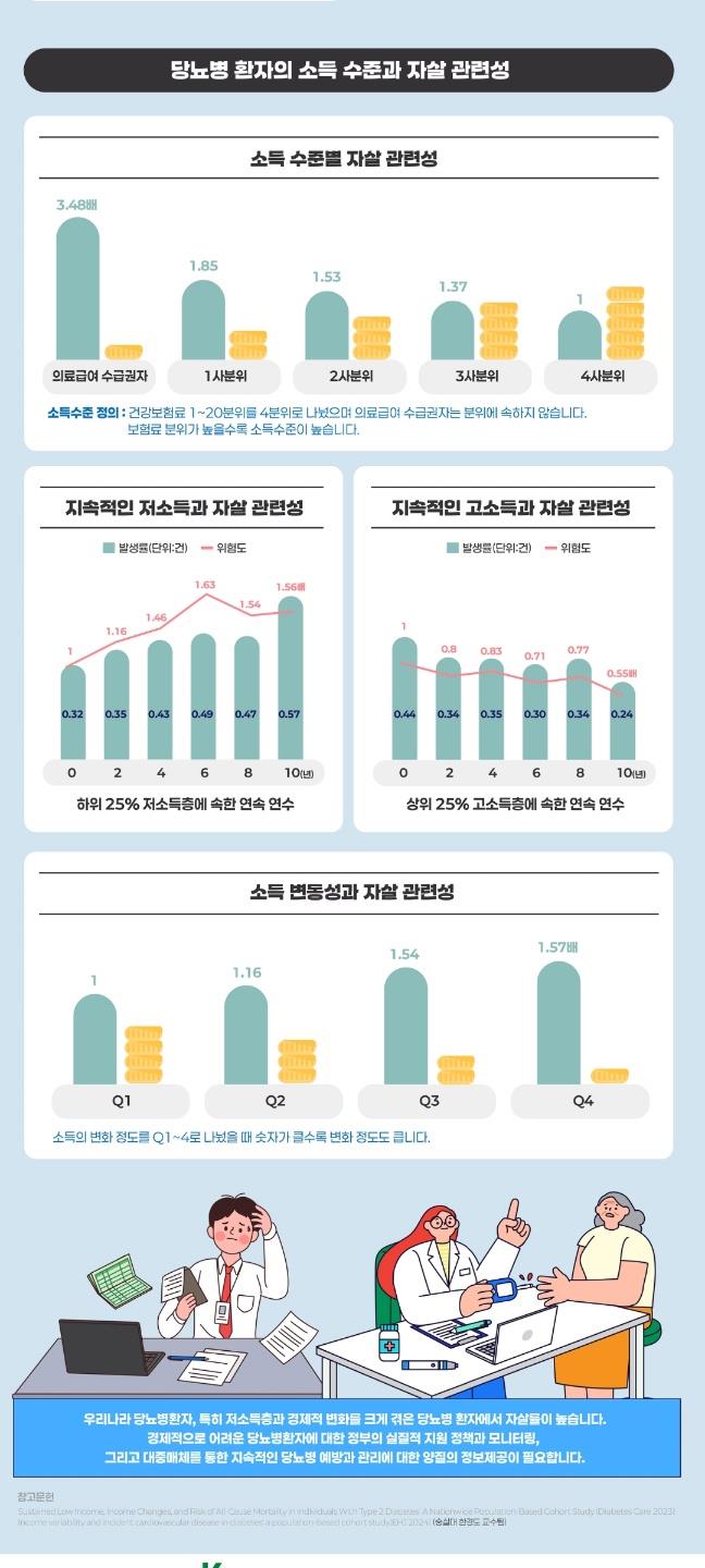 "저소득 당뇨인 정신건강 위태롭다…장기투병에 의료비 눈덩이"[연합뉴스]