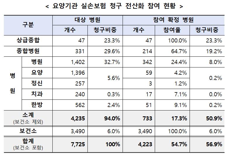 '실손24'앱서 실손보험금 전산청구 시작…"210개 병원참여"[연합뉴스]