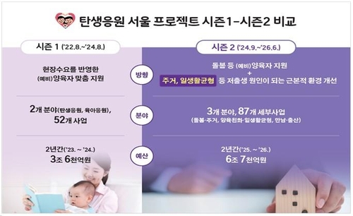 서울시, 저출생 반등 희망 불씨 살린다…26년까지 6조7천억 투자[연합뉴스]