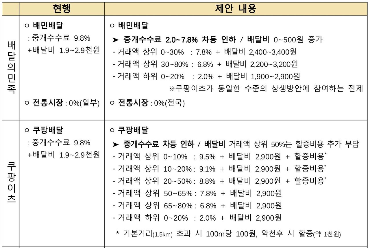 "쿠팡·배민 상생안 미흡"…배달앱 수수료 타결 사실상 실패[연합뉴스]