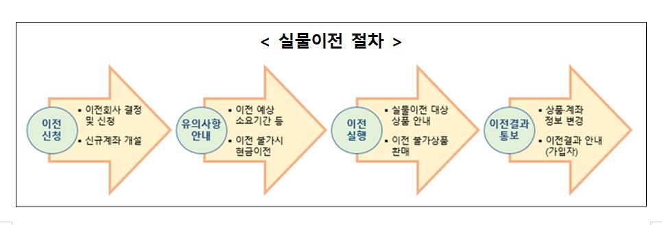"'퇴직연금 갈아타기' 옮기려는 금융사에 신청…3영업일 소요"[연합뉴스]