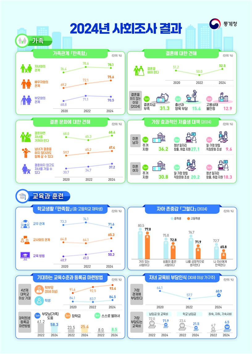 국민 절반은 '결혼 안해도 된다'…안하는 이유 1위는 '자금부족'[연합뉴스]