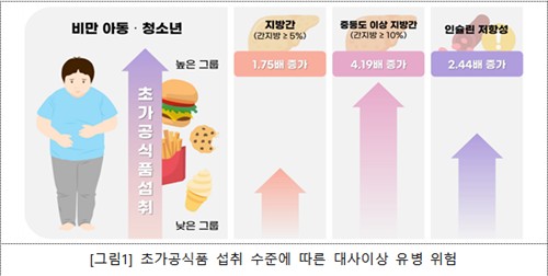 "인스턴트 식품 등 많이 먹은 비만아동, 지방간 위험 1.75배↑"[연합뉴스]