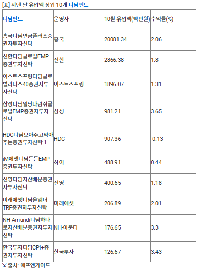 '노후자금 마련' 디딤펀드 순항…출시 한달만에 285억원 모아[연합뉴스]