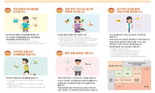당뇨병 환자 75% 수치조절 실패…"남자는 흡연, 여자는 비만 탓"[연합뉴스]