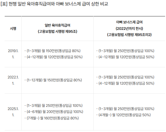 육아휴직급여 신청 시기와 고용24 활용