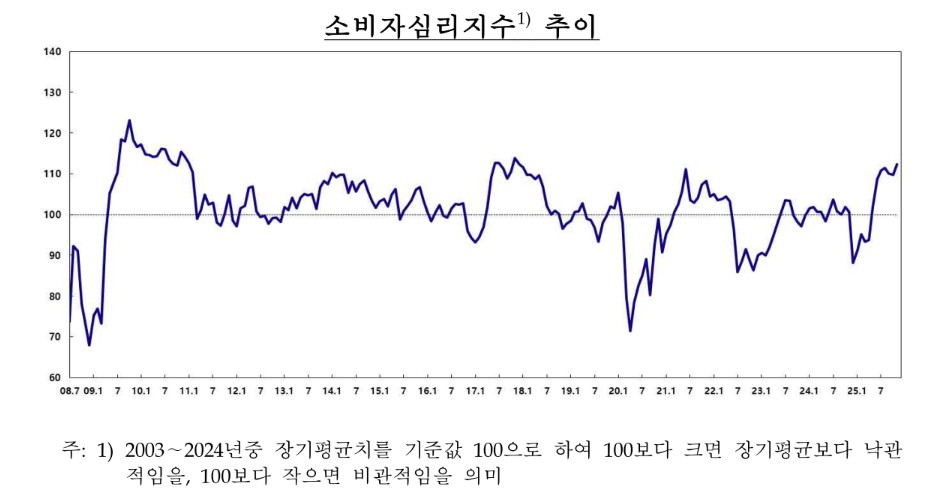 소비심리 8년 만에 최고…"관세협상 타결·3분기 성장률 덕분"[연합뉴스]