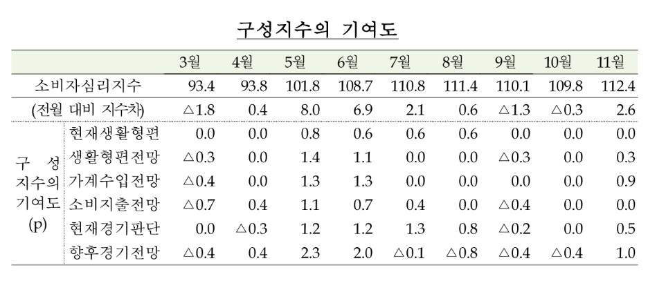 소비심리 8년 만에 최고…"관세협상 타결·3분기 성장률 덕분"[연합뉴스]