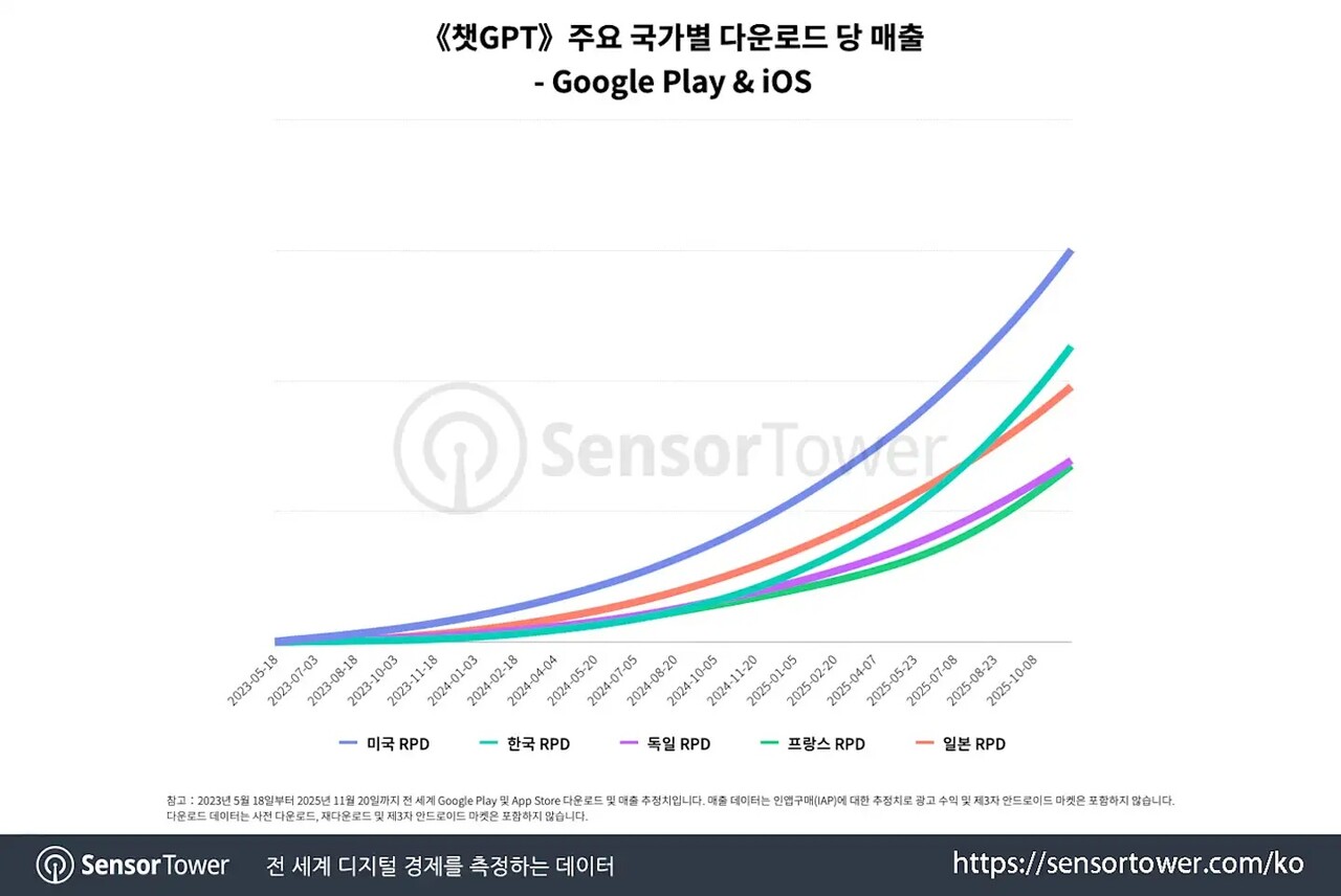 한국, 챗GPT 매출 세계 2위…다운로드는 21위[연합뉴스]