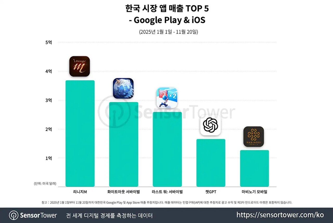 한국, 챗GPT 매출 세계 2위…다운로드는 21위[연합뉴스]