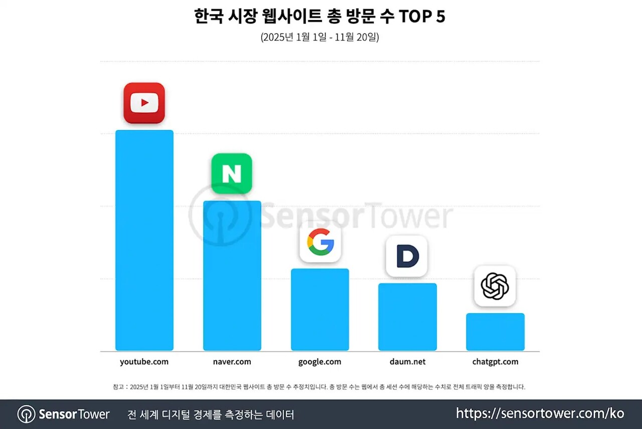 한국, 챗GPT 매출 세계 2위…다운로드는 21위[연합뉴스]