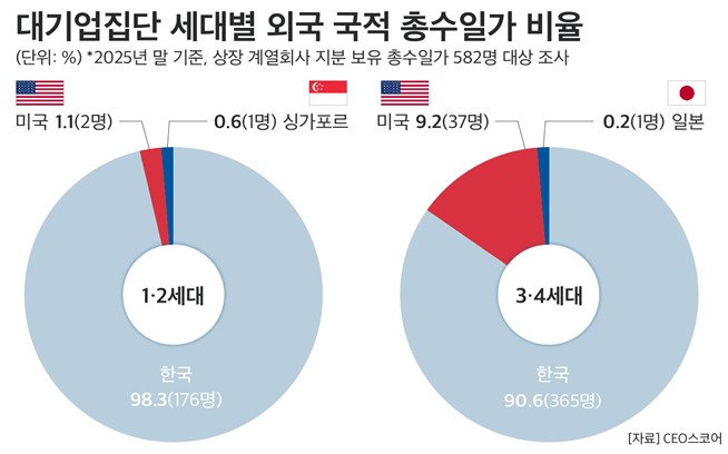 대기업 오너 3·4세대 약 10% 외국 국적…부모 세대보다 대폭↑[연합뉴스]