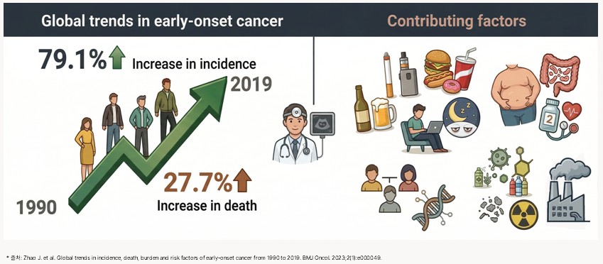 14∼49세 '젊은 암' 폭증 왜?…청소년기가 예방 골든타임[연합뉴스]