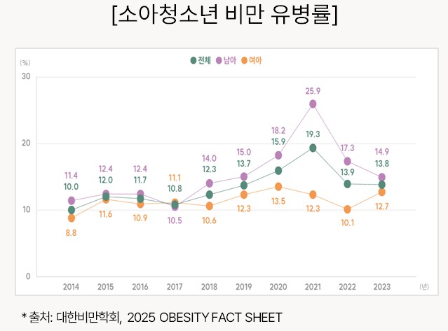 14∼49세 '젊은 암' 폭증 왜?…청소년기가 예방 골든타임[연합뉴스]