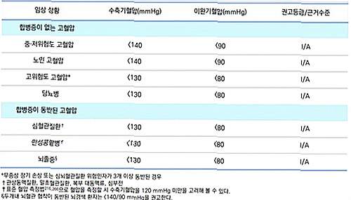 이완기 수치 단독 상승도 고혈압 판정…2026 진료 기준 전면 개편